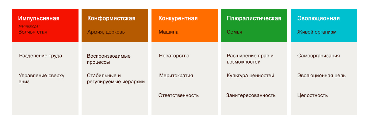 Красный управлять. Фредерик Лалу бирюзовые организации. Принципы бирюзовой организации. Типы компаний бирюзовая. Бирюзовые принципы управления.