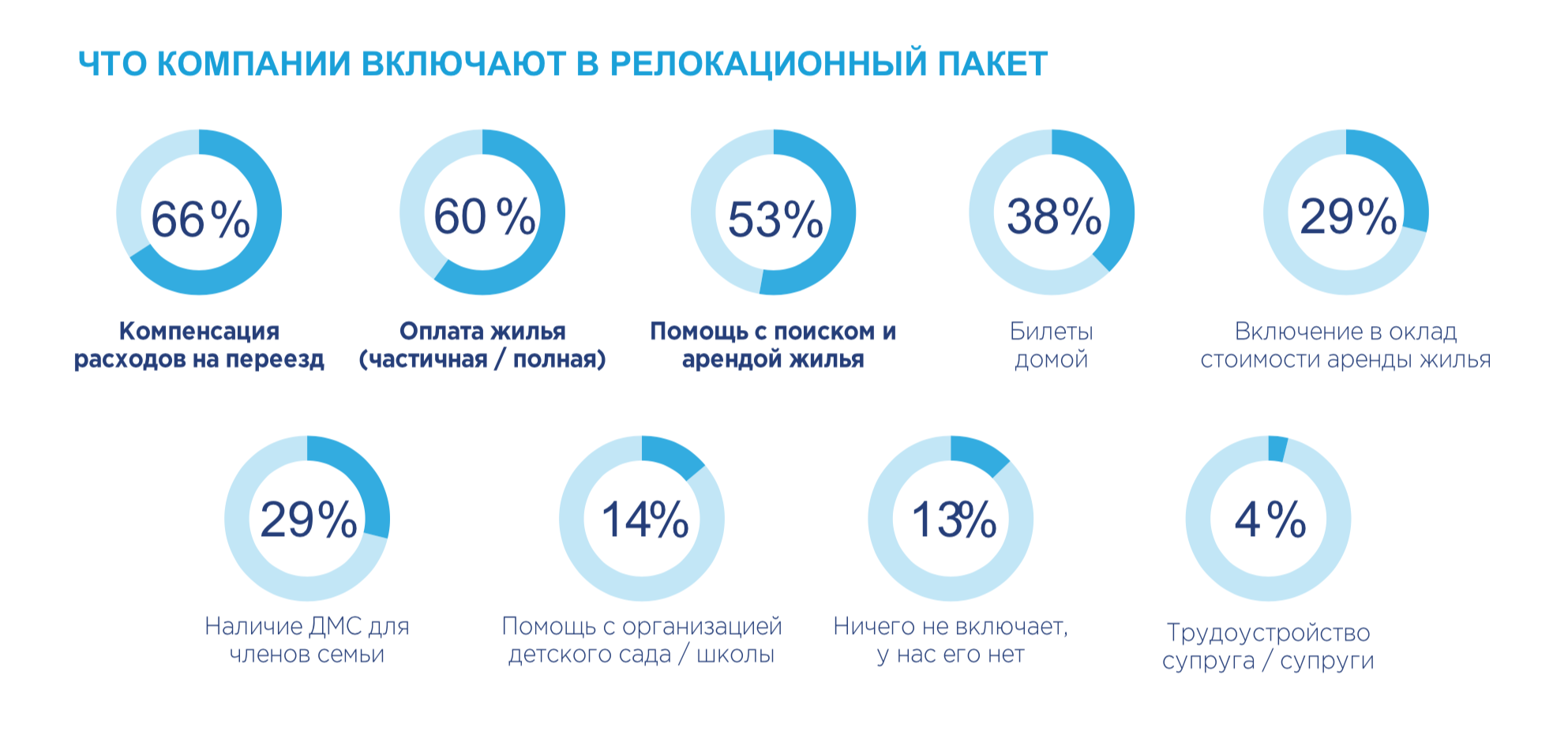 Включи корпорацию. Релокационный пакет. Релокационный пакет для иногородних. Релокационный пакет Сбербанк. Релокационный пакет для иногородних сотрудников что это.